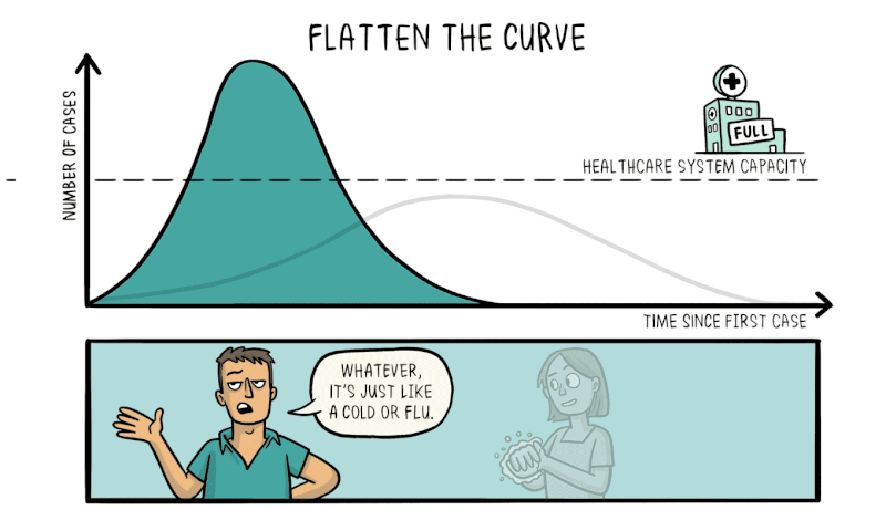 representation of flattening the curve of COVID-19 epidemic